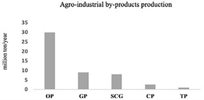 The recovery from agro-industrial wastes provides different profiles of anti-inflammatory polyphenols for tailored applications